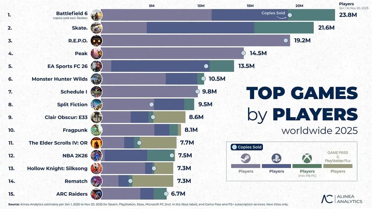 Les jeux les plus populaires de 2025