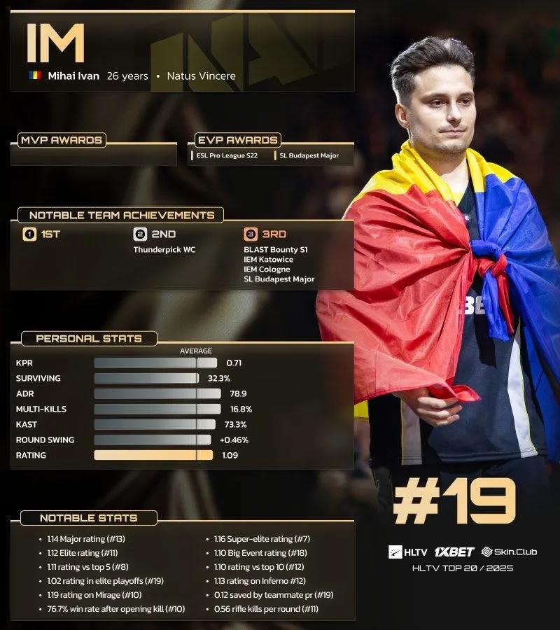 iM classé 19e dans le Top 20 des joueurs de 2025 de HLTV