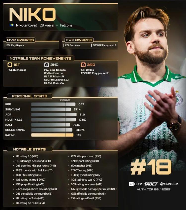 NiKo classé 18e dans le Top 20 des joueurs de 2025 de HLTV