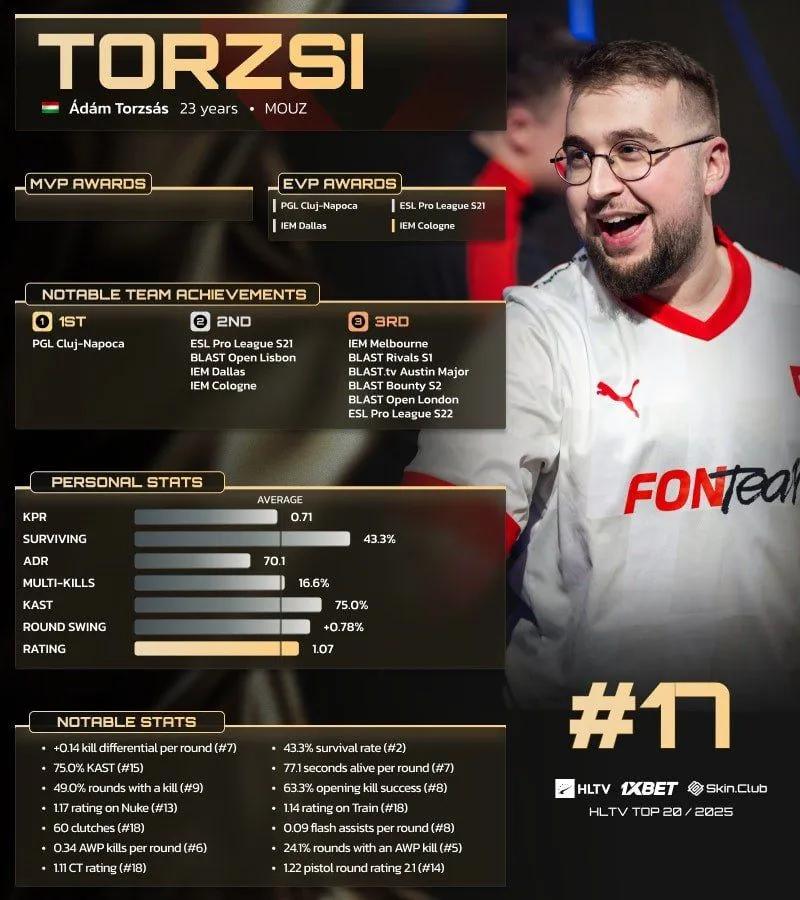 Torzsi classé 17e dans le Top 20 des joueurs de 2025 de HLTV