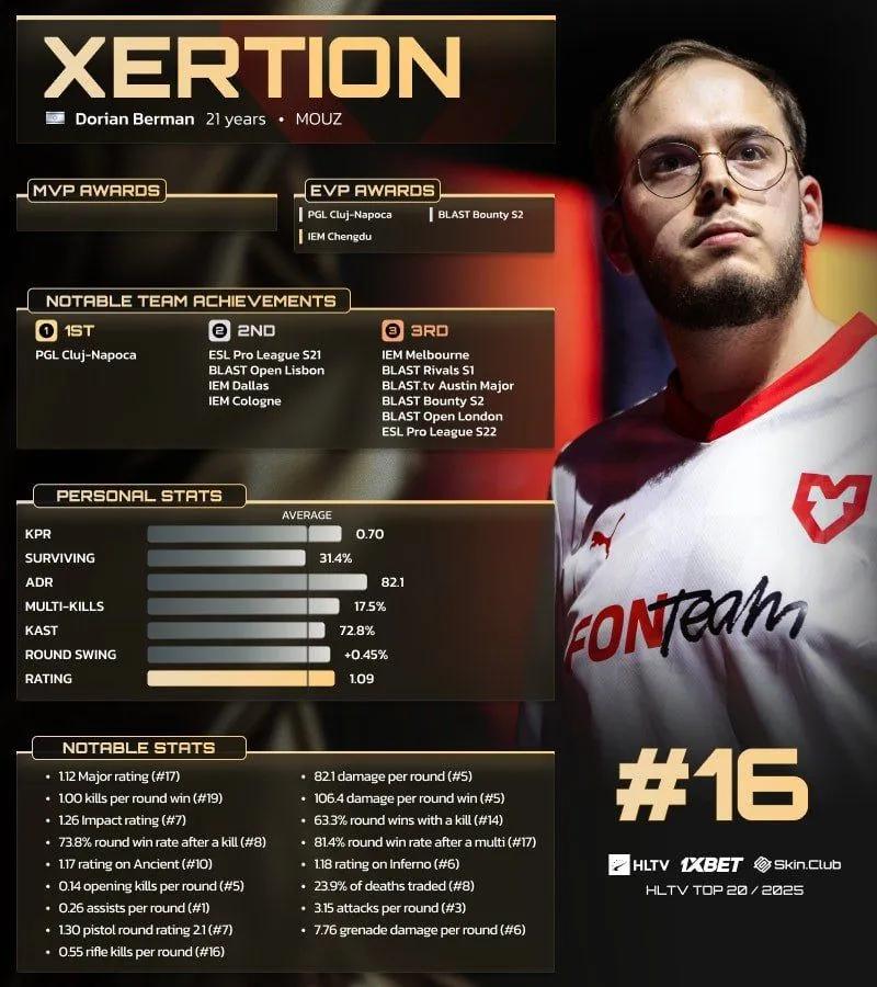 xertioN classé 16e dans le Top 20 des joueurs HLTV de 2025