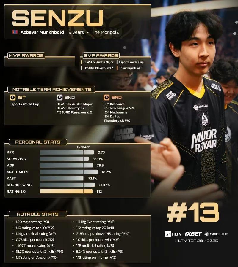 Senzu se classe 13e dans le Top 20 des joueurs de 2025 de HLTV.