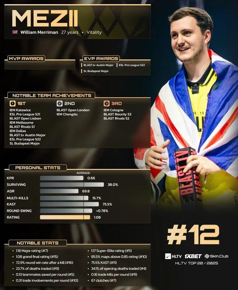 mezii classé 12e dans le Top 20 des joueurs de 2025 de HLTV