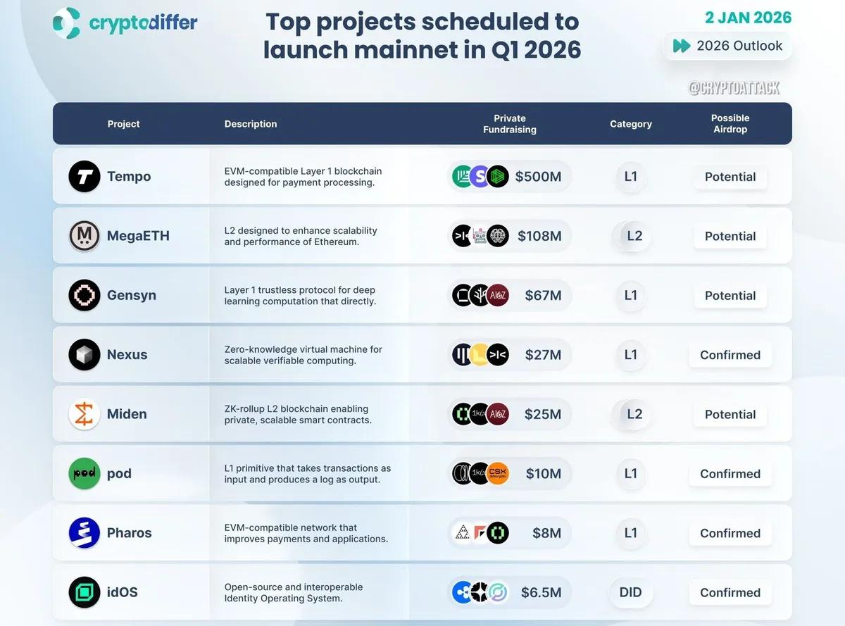 Les lancements de réseaux principaux les plus attendus au premier trimestre 2026