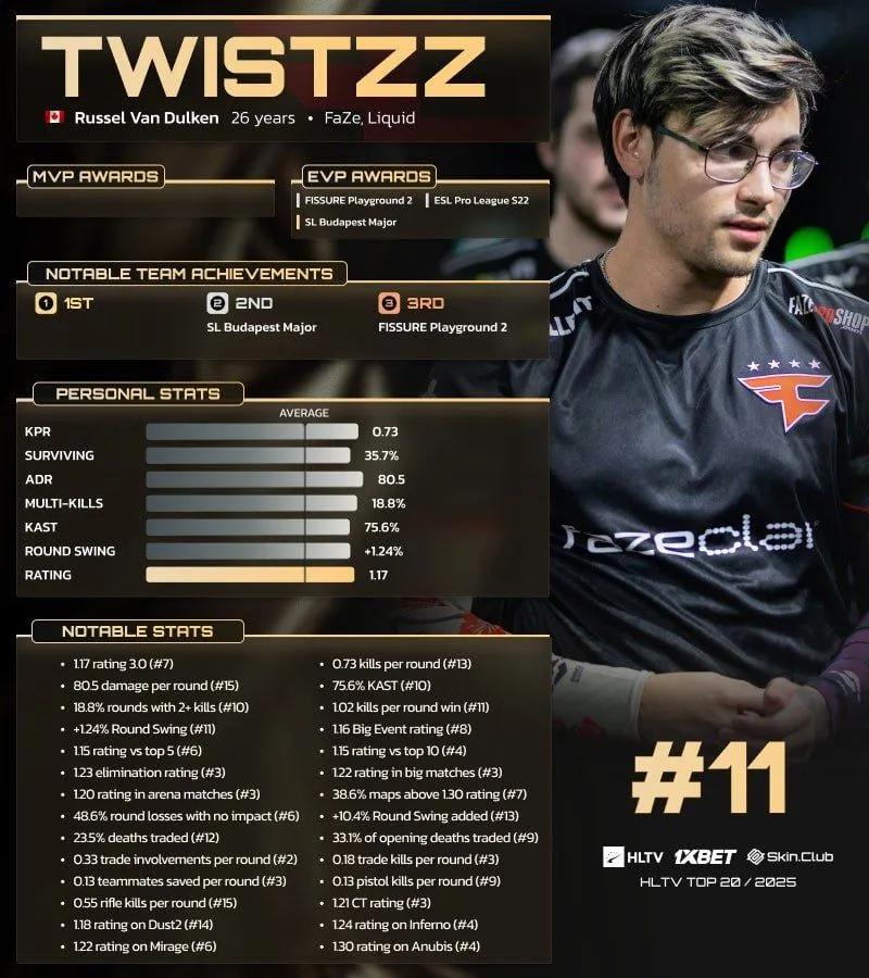 Twistzz classé 11ème dans le Top 20 des joueurs de 2025 de HLTV