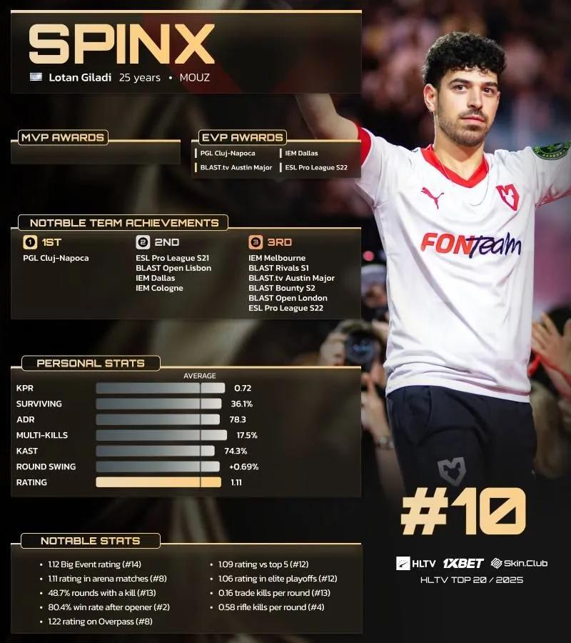 Spinx est classé 10e dans le Top 20 des acteurs de 2025 de HLTV