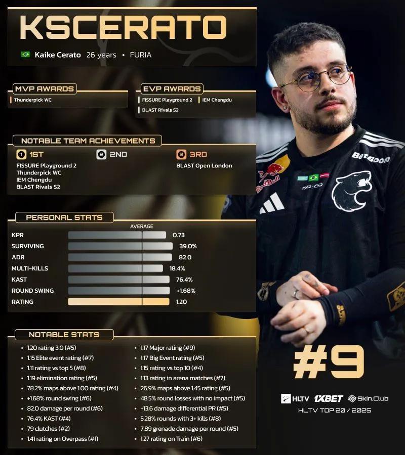 KSCERATO classé 9ème dans le Top 20 des joueurs de 2025 de HLTV