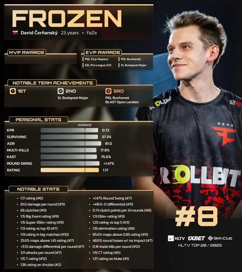Le gel est classé 8e dans le Top 20 des joueurs de 2025 de HLTV