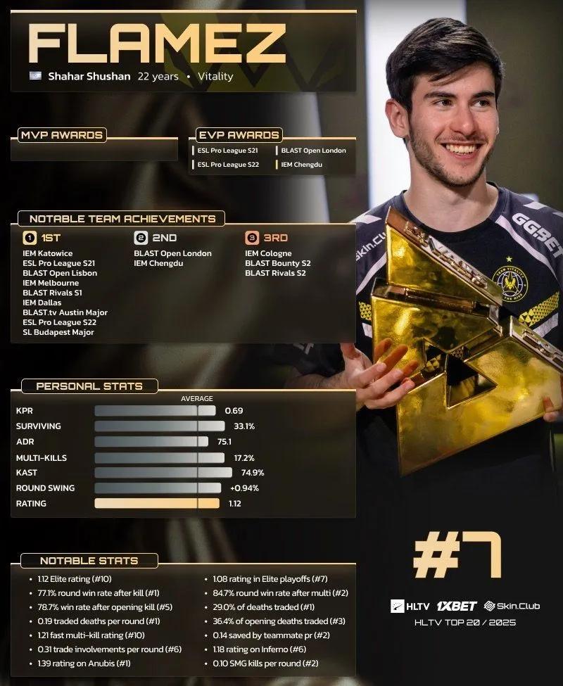 flameZ se classe 7e dans le Top 20 des joueurs de 2025 selon HLTV