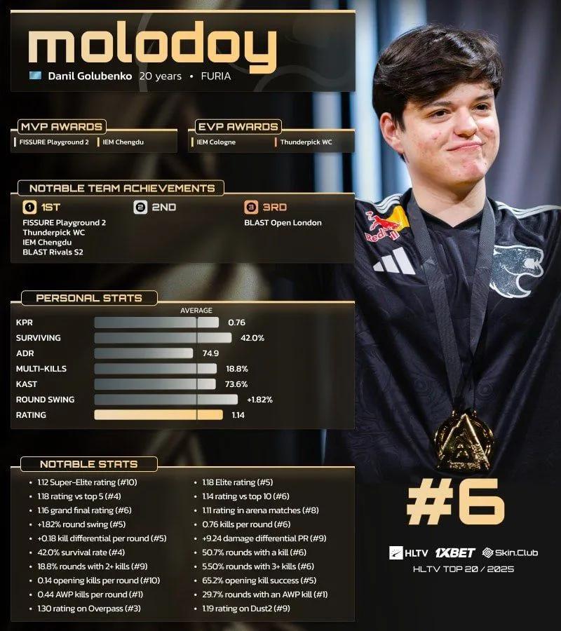 molodoy classé 6ème dans le Top 20 des acteurs de 2025 de HLTV