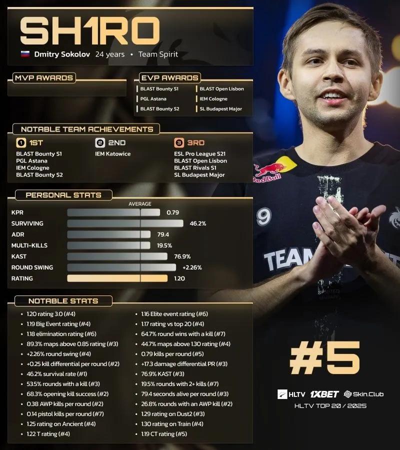 sh1ro figure parmi les 5 premiers acteurs mondiaux dans le classement HLTV pour 2025