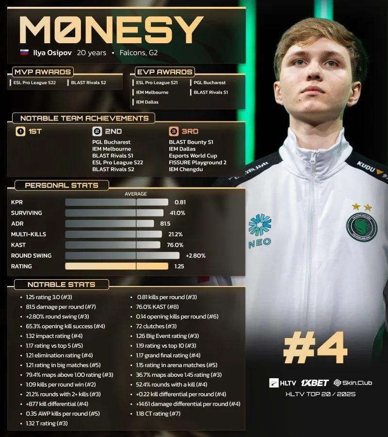 m0NESY classé 4ème dans le Top 20 des joueurs de 2025 de HLTV