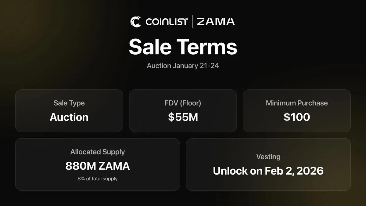 Zama lance une vente de jetons avec une valeur FDV minimale de 55 millions de dollars via CoinList et sa propre application de vente aux enchères.