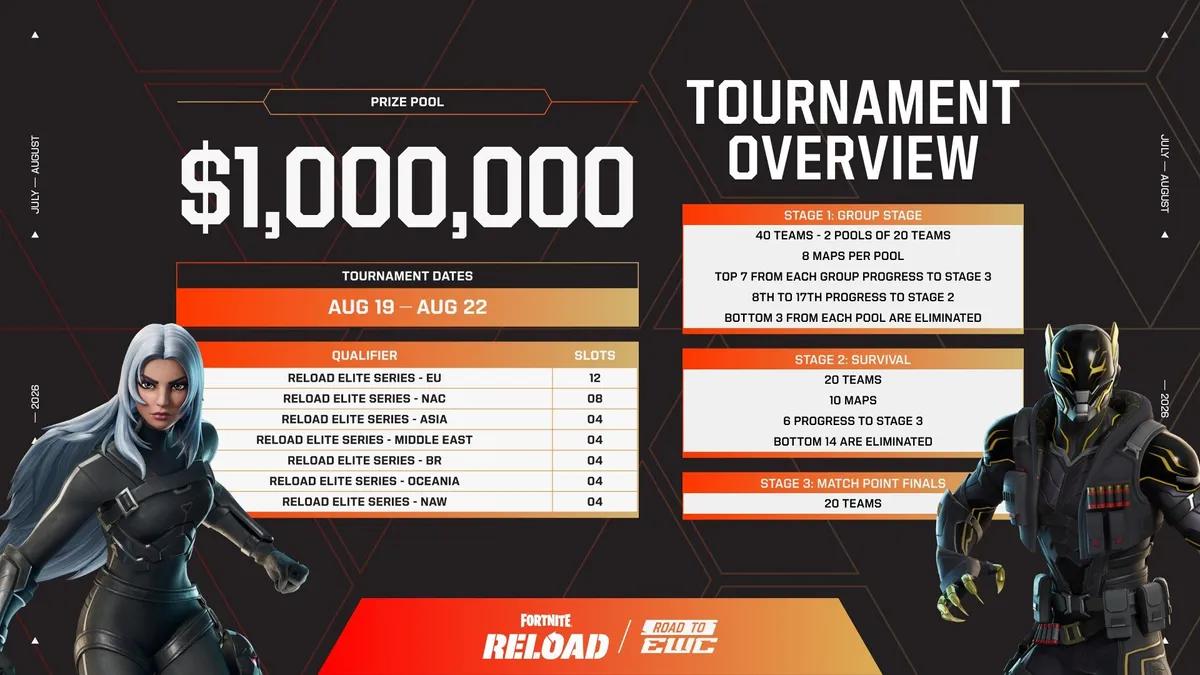 Les détails de la série d'élite Fortnite Reload révélés pour la Coupe du monde d'esports