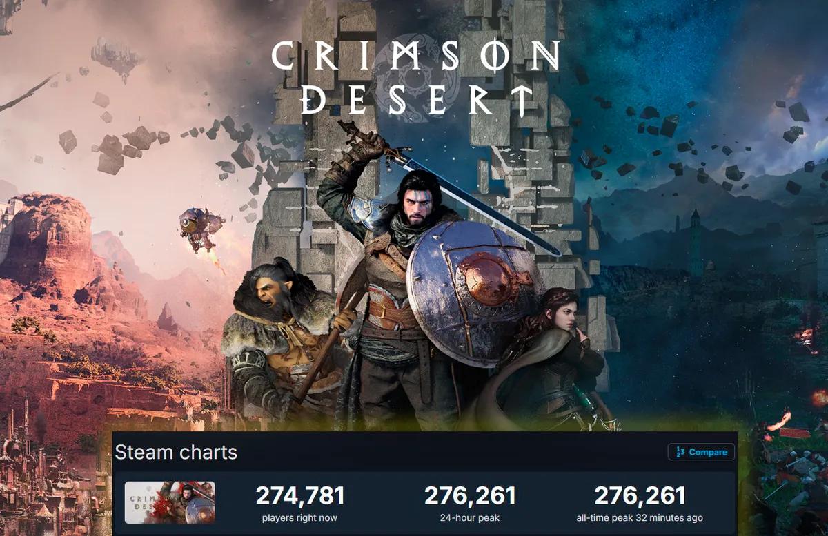 Crimson Desert bat un nouveau record en ligne et le jeu reçoit des commentaires positifs de la part des joueurs.