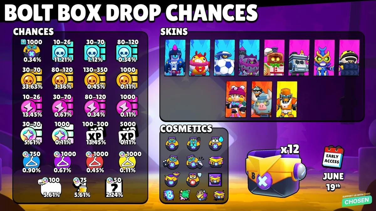 Boîtes Bolt de Brawl Stars : taux d’obtention, déblocage gratuit et récompenses expliqués