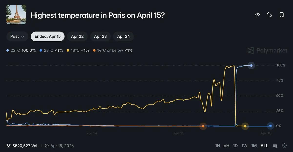 Un génie avec un sèche-cheveux surpasse Polymarket 180 fois