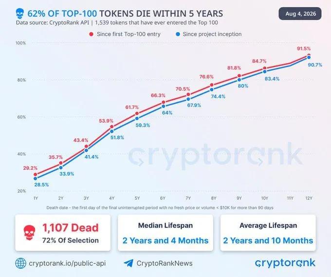 Près de 3 jetons sur 4 ayant jamais figuré dans le top 100 des cryptomonnaies ont déjà disparu