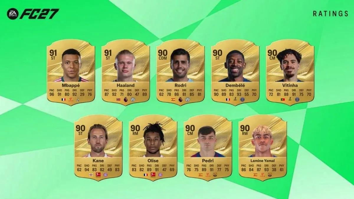 Electronic Arts a révélé la liste des joueurs avec les cotes les plus élevées dans EA Sports FC 27