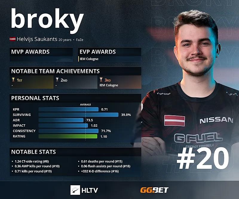 Broky - Les 20 meilleures notes de HLTV