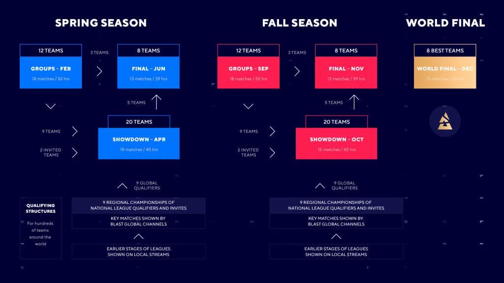 Le calendrier des tournois BLAST pour la saison 2022 a été présenté