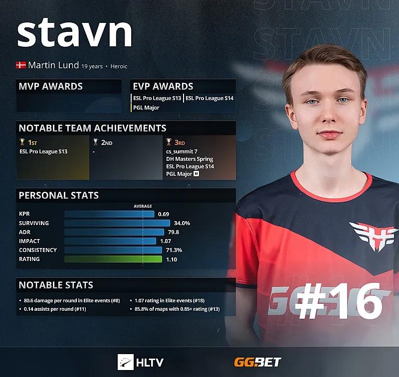 Stavn - Top 16 des meilleurs joueurs de 2021 selon HLTV