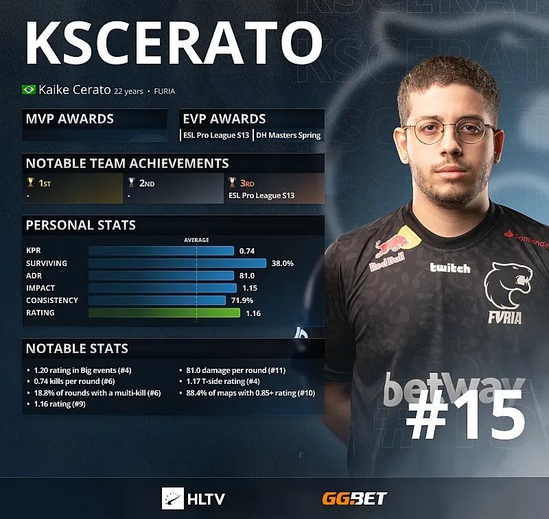 KSCERATO - Top 15 des meilleurs joueurs de 2021 selon HLTV