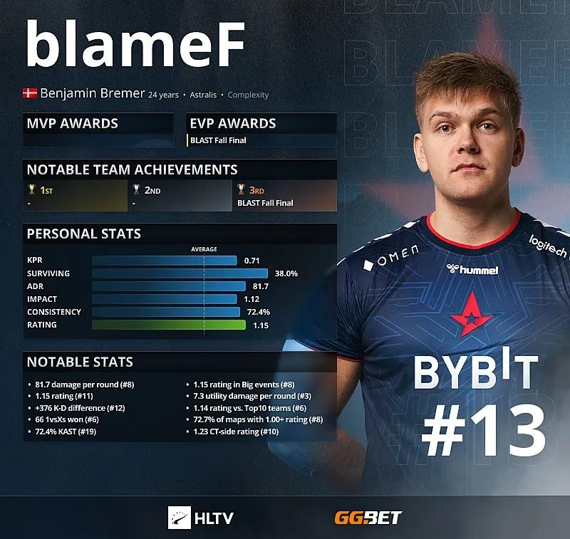 BlameF - Top 13 des meilleurs joueurs de 2021 selon HLTV