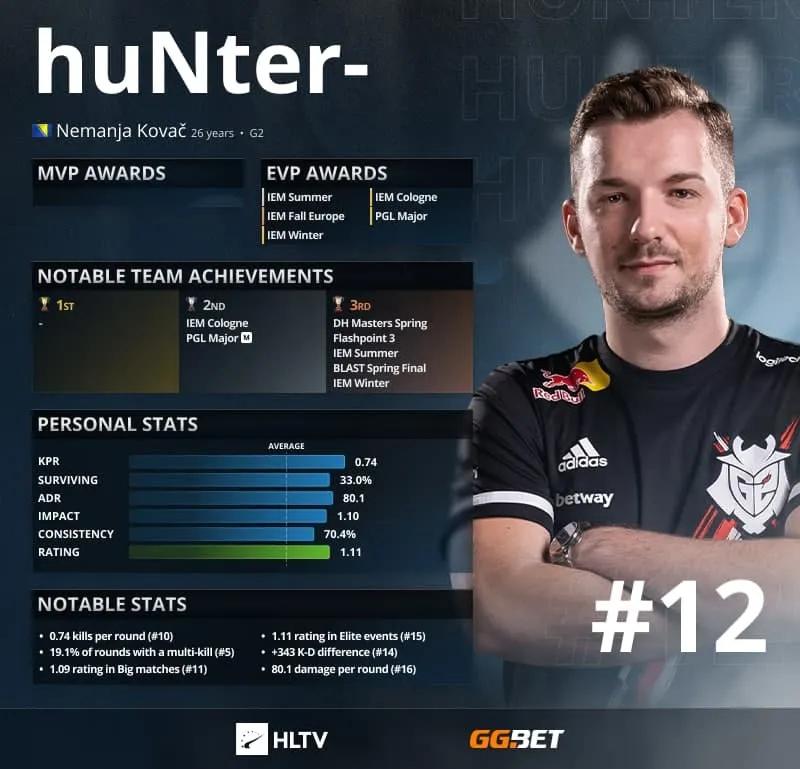 HuNter- - Top 12 des meilleurs joueurs de 2021 selon HLTV