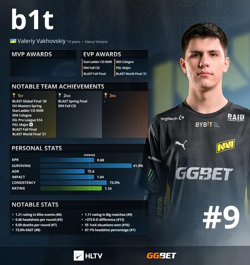 B1t est le top 9 des joueurs de 2021 selon HLTV