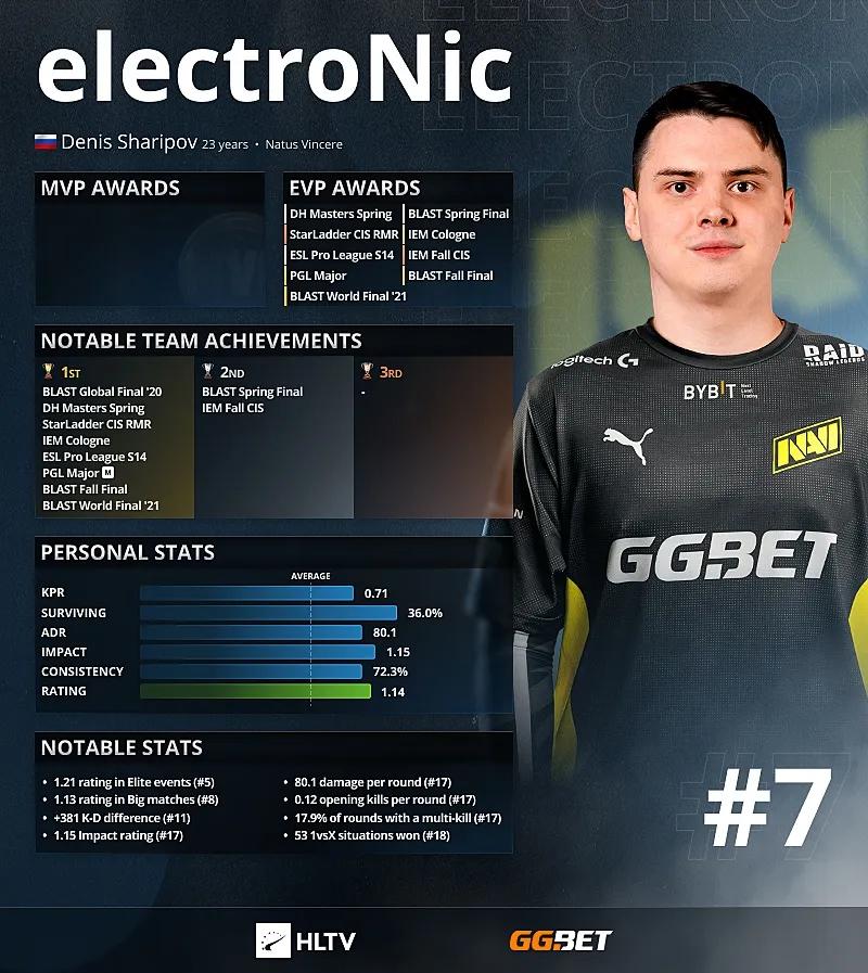 Electronic — top 7 des meilleurs joueurs de 2021 selon HLTV