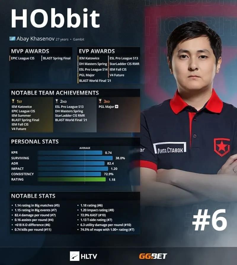 H0 bbit  - les 6 meilleurs joueurs de 2021 selon HLTV