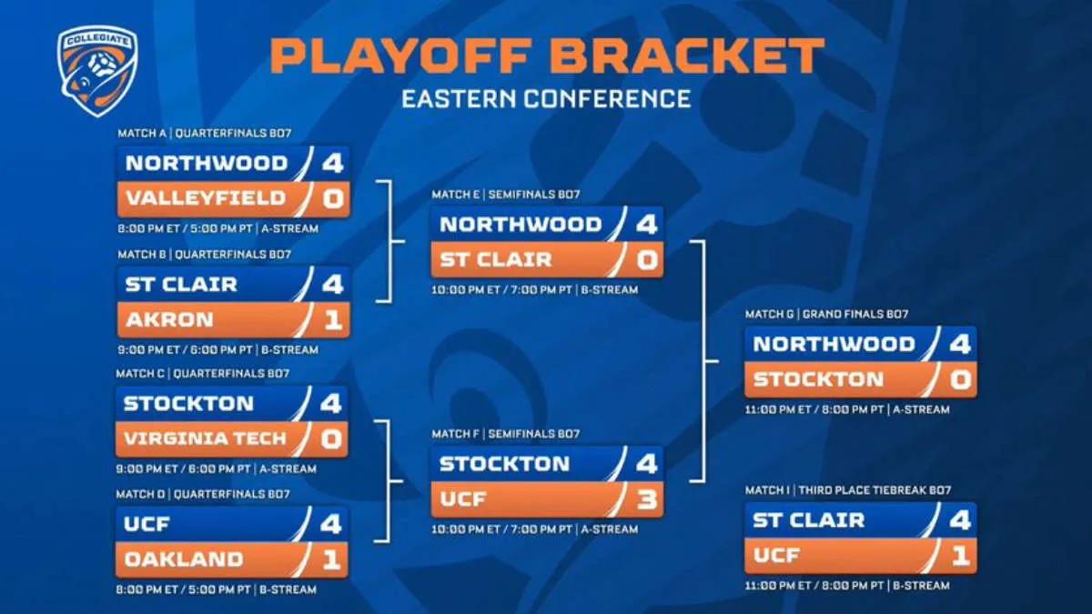 Northwood University Blue est devenu le champion Collegiate Rocket League Spring 2022 - Eastern