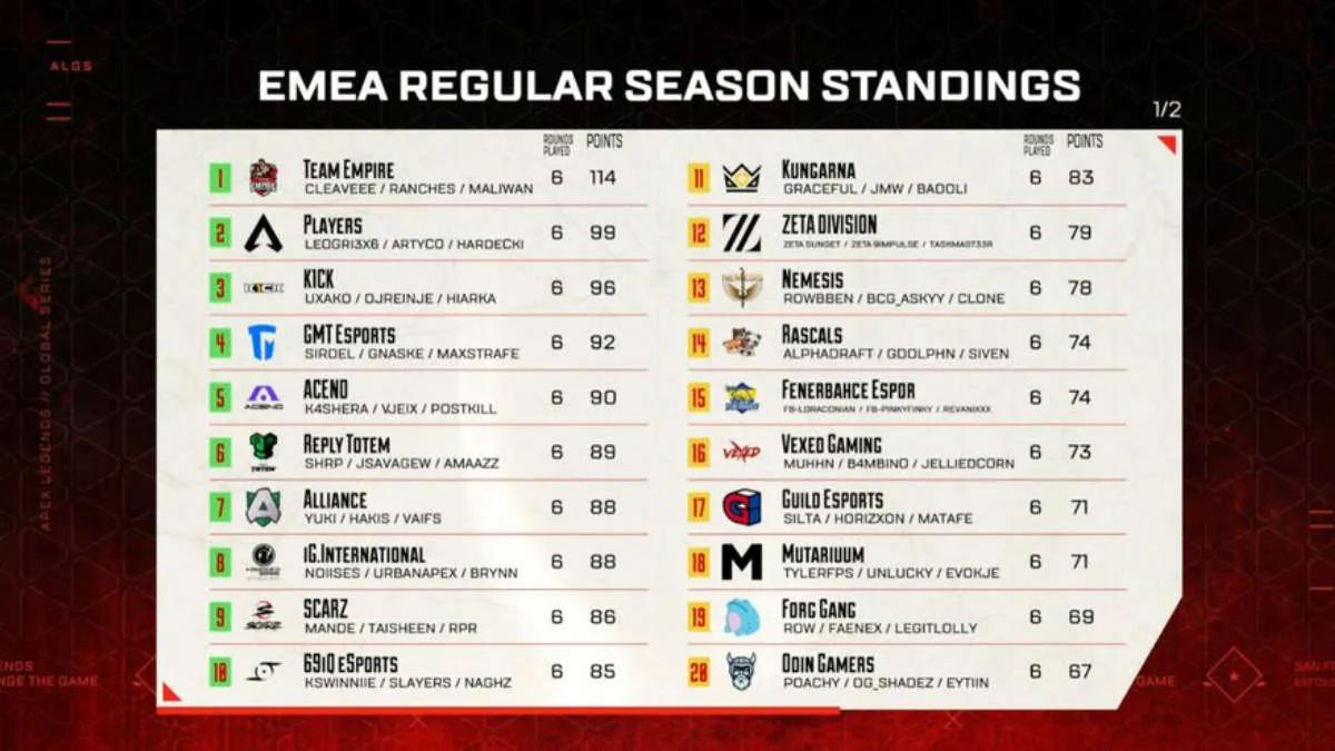 Team Empire est devenu le champion Apex Legends Global Series  : Split 2 Pro League - EMEA