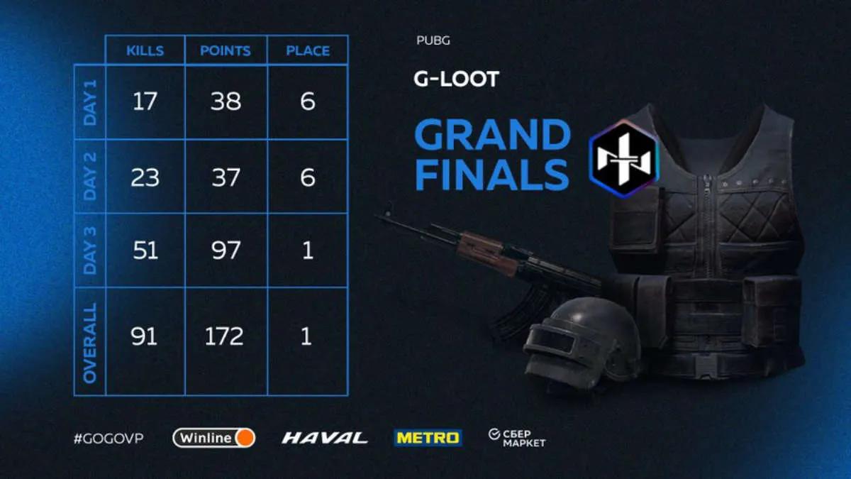 Northern Lights Team est devenu le gagnant G-Loot - Season 5