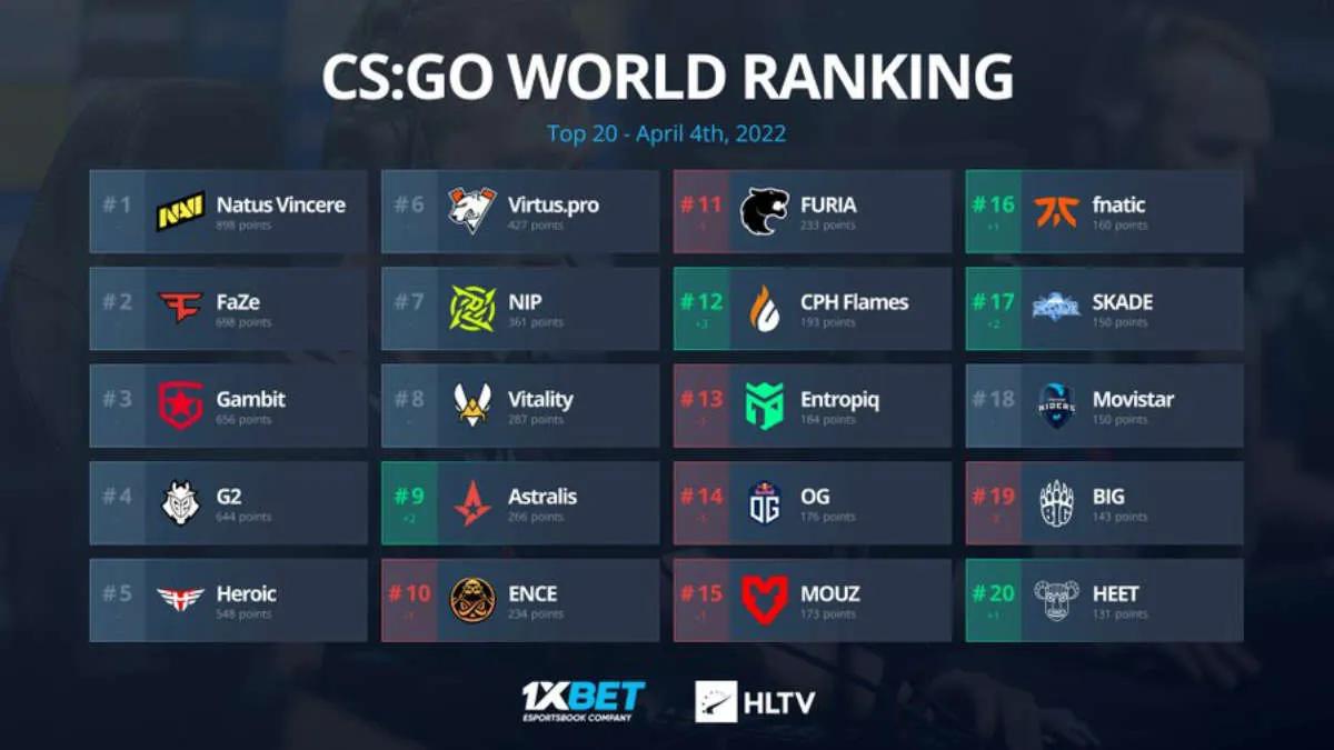 L'équipe Astralis est revenue dans le TOP-10 du classement mondial