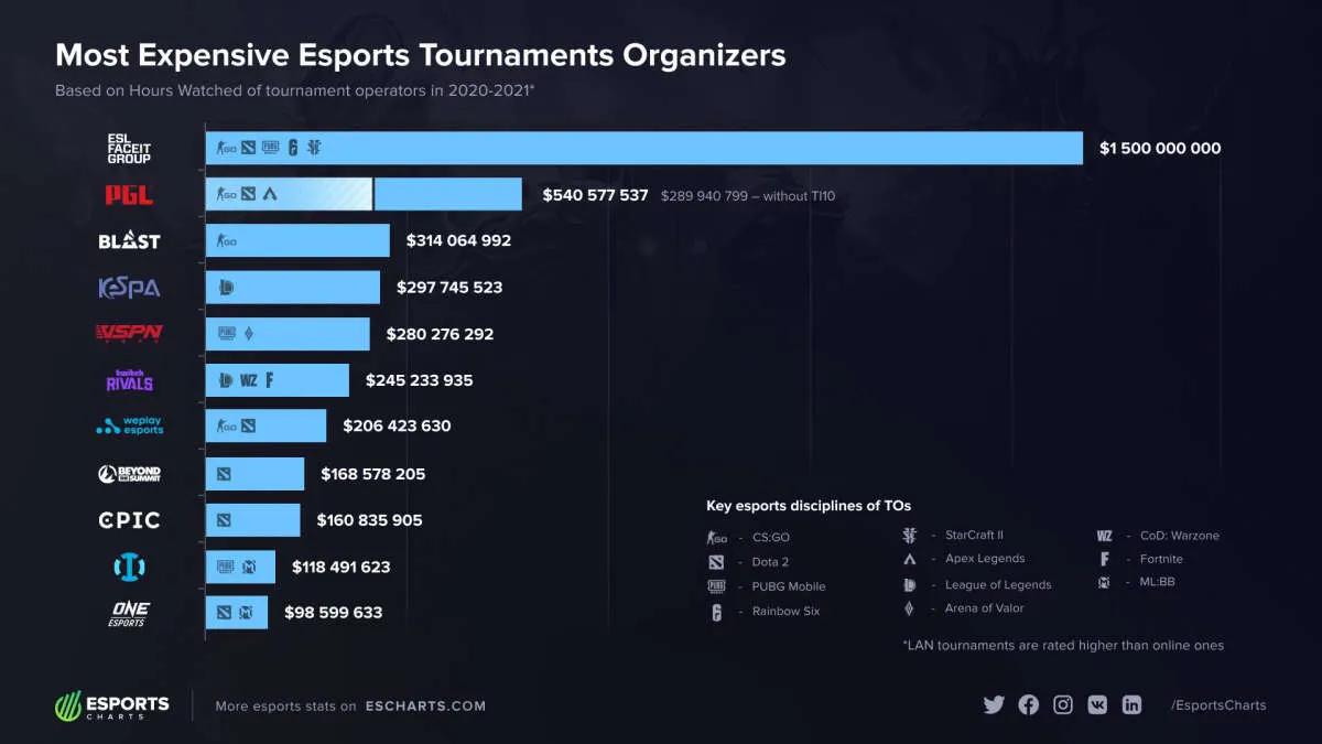 ESL FACEIT Group — le premier opérateur de tournoi par capitalisation