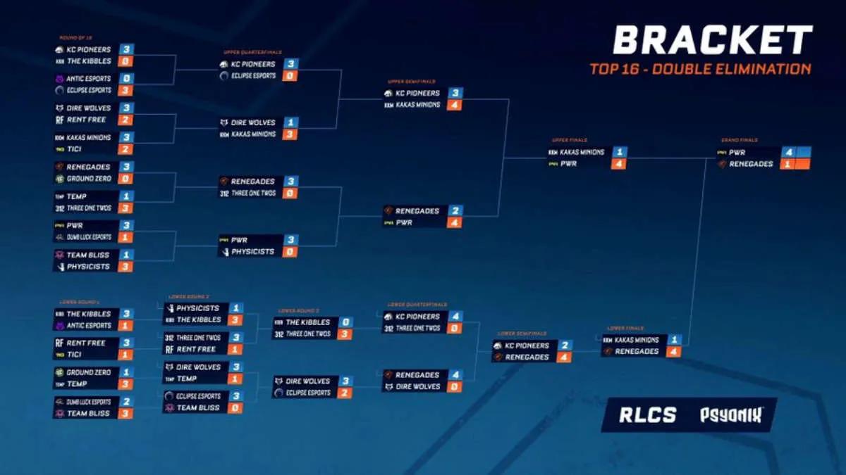 PWR — Champion RLCS 2021-22 - Spring  : Oceania Regional Event 1