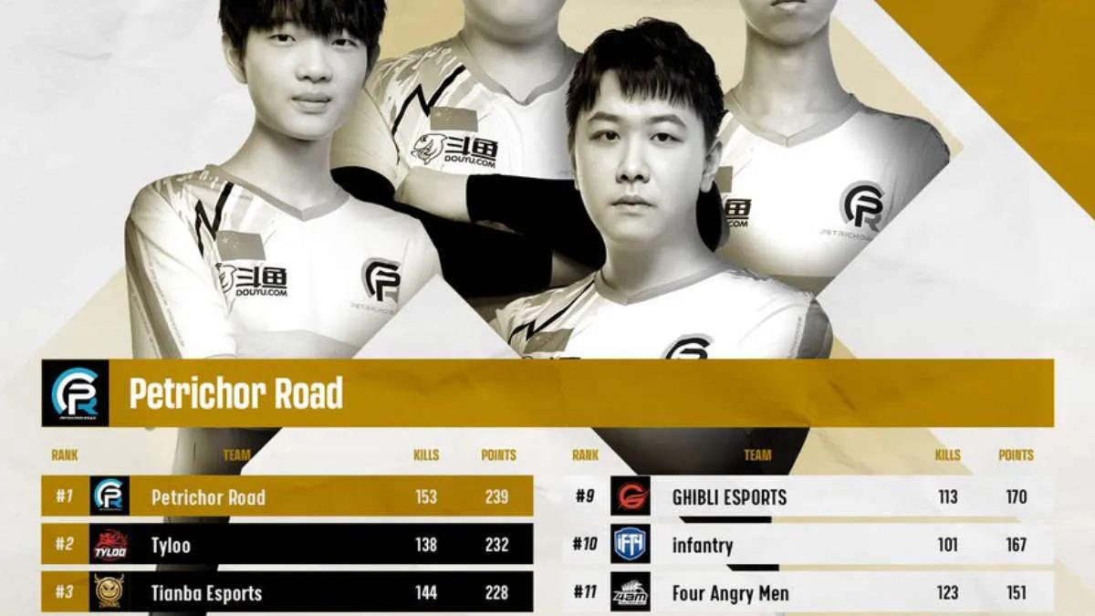 Petrichor Road est devenu le champion PUBG Continental Series 6 : Asia