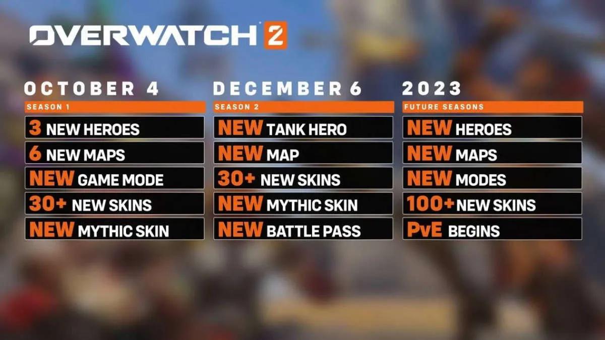 Nouvelles informations sur Overwatch 2