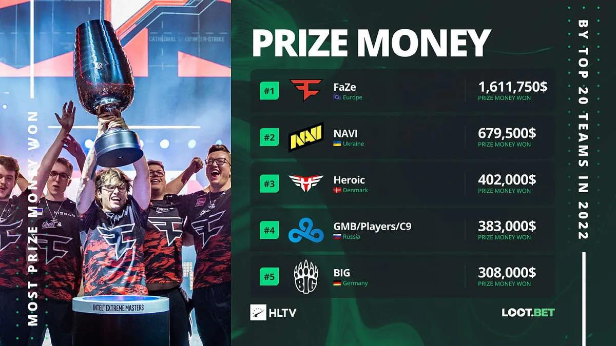 FaZe Clan a remporté le plus de prix au premier semestre 2022