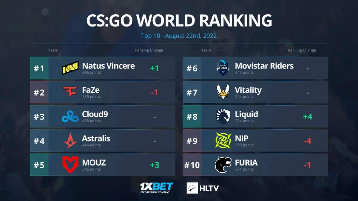 Natus Vincere est revenu en première ligne du classement mondial