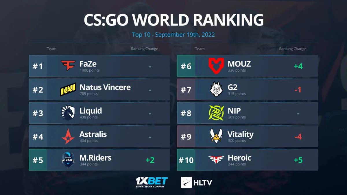 MOUZ est passé à la sixième place du classement mondial de HLTV