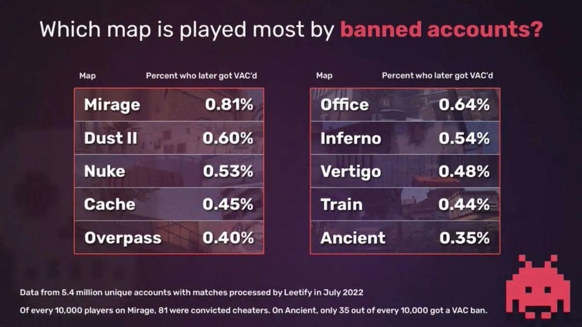 Les cartes Mirage, Dust 2 et Nuke sont les plus populaires parmi les tricheurs