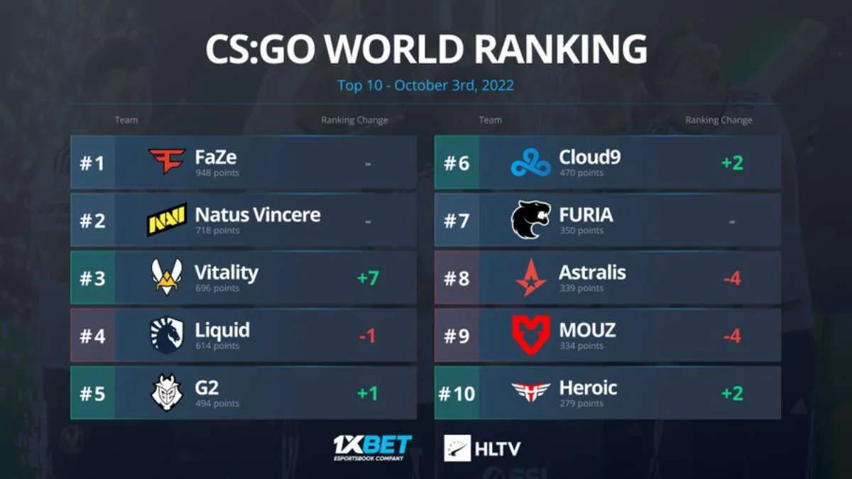 L'équipe Vitality a fait son entrée dans le TOP-3 du classement mondial depuis HLTV