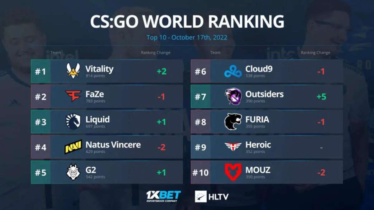 Vitality est passé à la première ligne du classement mondial par HLTV