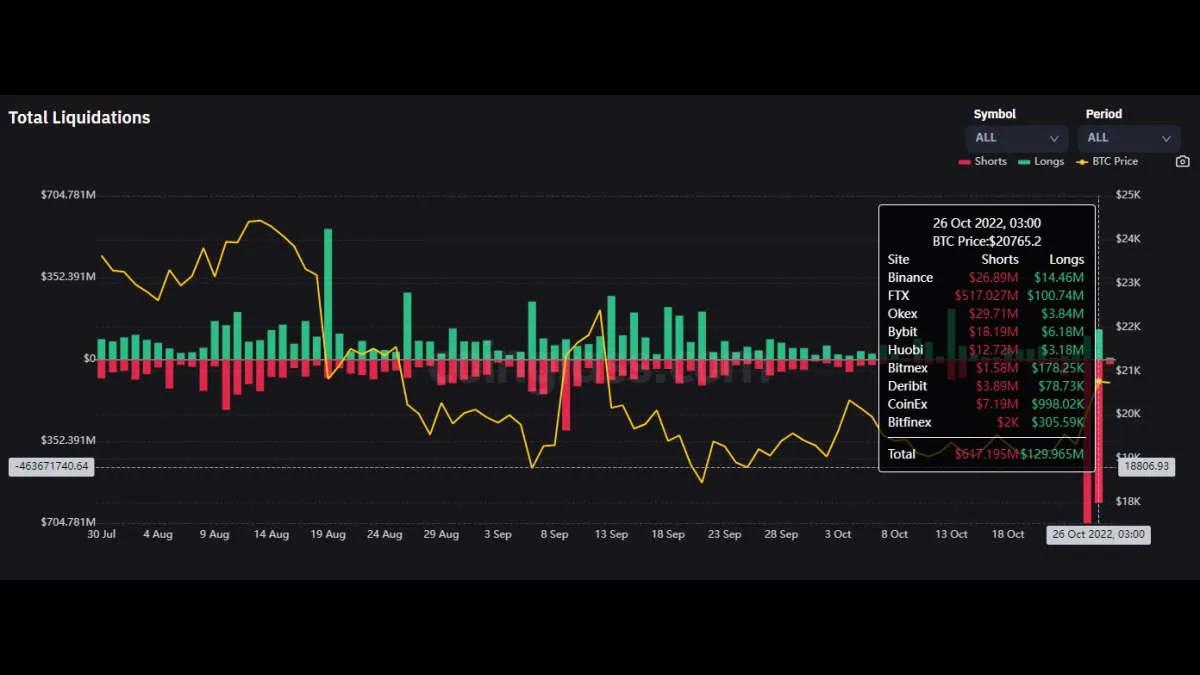 Le volume de liquidations de positions courtes sur BTC a atteint le maximum annuel