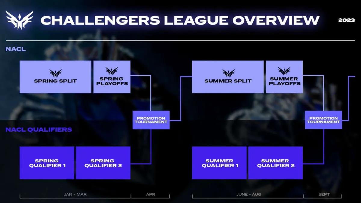 Riot Games introduit Challengers League pour l'Amérique du Nord