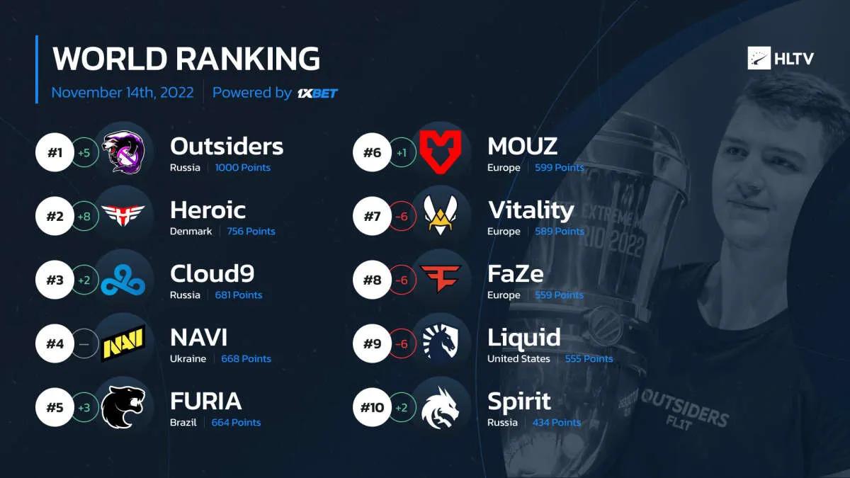 Outsiders a dépassé le classement des meilleures équipes selon HLTV