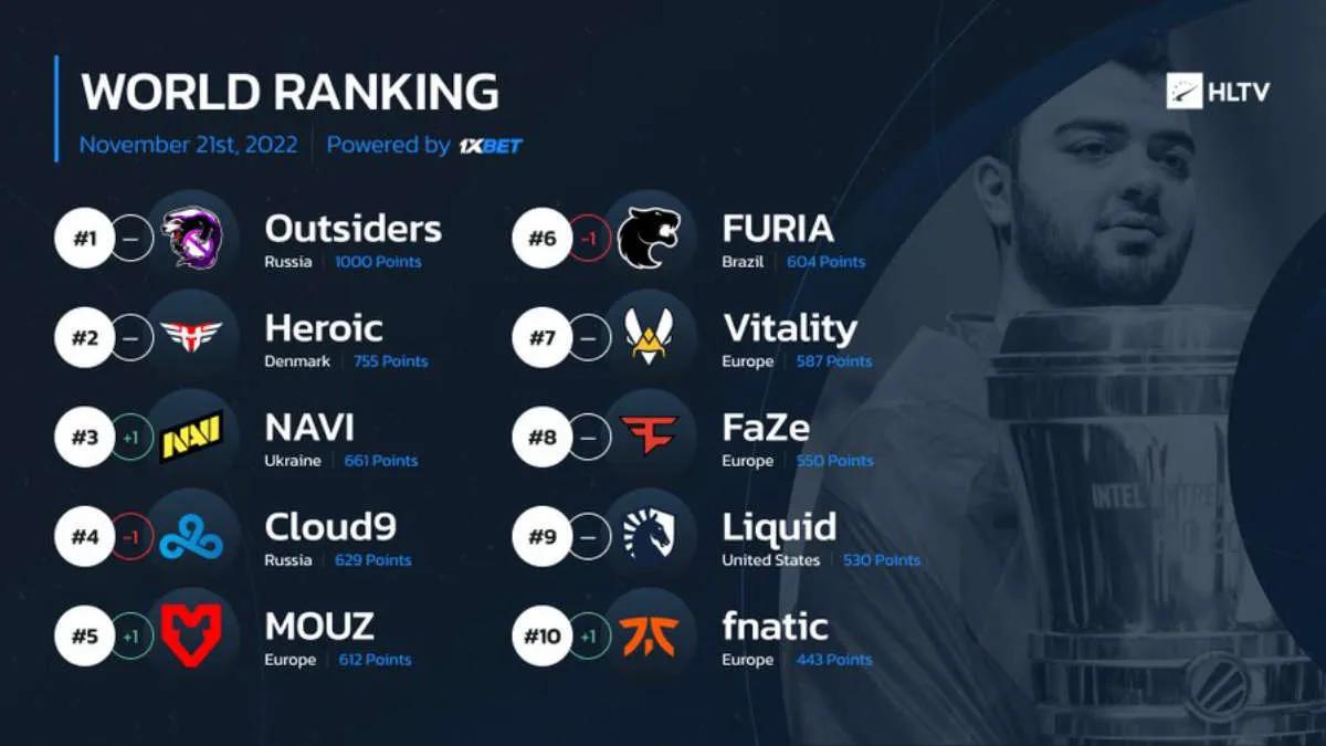 NAVI est revenu dans le TOP-3 du classement mondial par HLTV